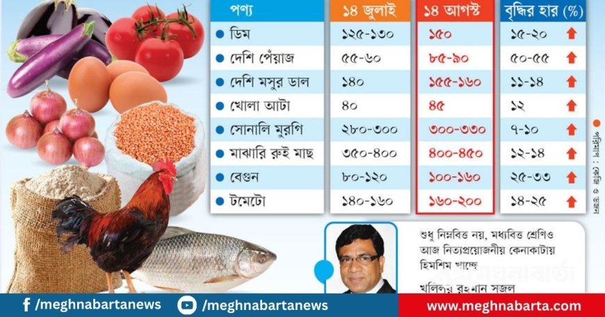 নিত্যপণ্যের দাম বাড়লো; অনিয়ন্ত্রিত বাজার পরিস্থিতি